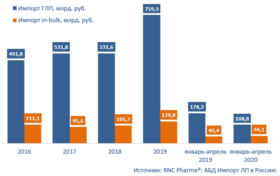 Динамика экспорта и импорта россии 2019. Динамика экспорта и импорта россии 2020. Импорт стат. Импорт стат. Импорт россии 2021.